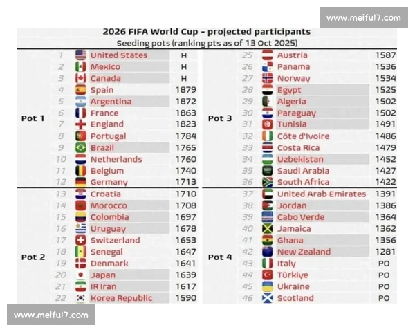 2026世界杯分档揭晓，亚洲区格局或迎巨变！